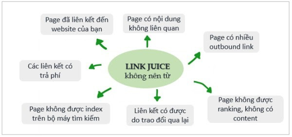 Các nguồn không nên lấy Link Juice