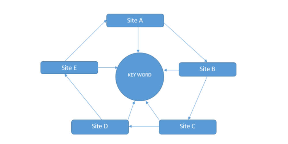 mô hình website vệ tinh