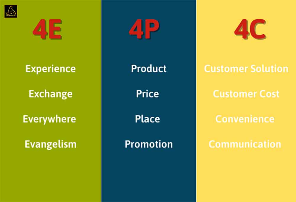 Sự khác biệt 4P – 4C – 4E Marketing là gì?