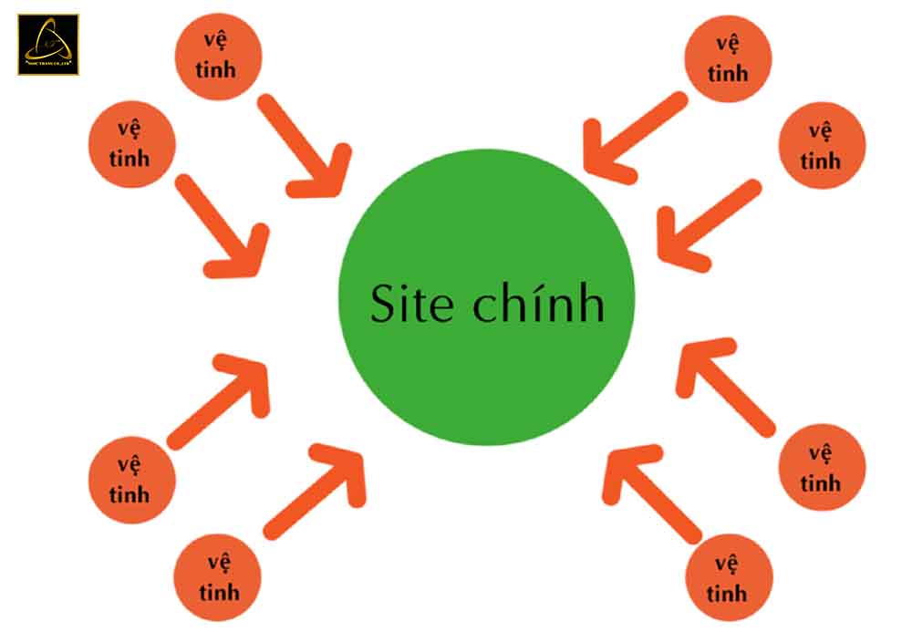 Sức mạnh của website vệ tinh trong SEO